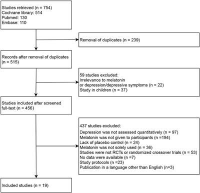 The Therapeutic Effect of Exogenous Melatonin on Depressive Symptoms: A Systematic Review and Meta-Analysis